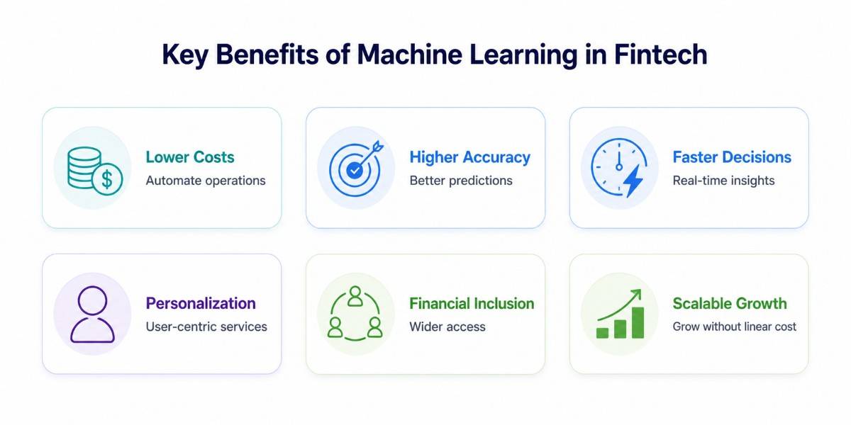 An image indicating the key benefits of machine learning in fintech industry 